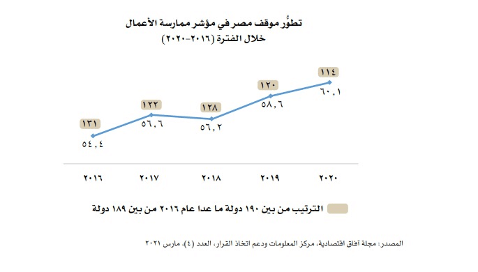 تطور موقف مصر في مؤشر ممارسة الأعمال 2016-2020