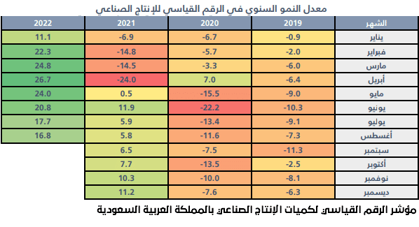 مؤشر الرقم القياسي لكميات الإنتاج الصناعي بالمملكة العربية السعودية