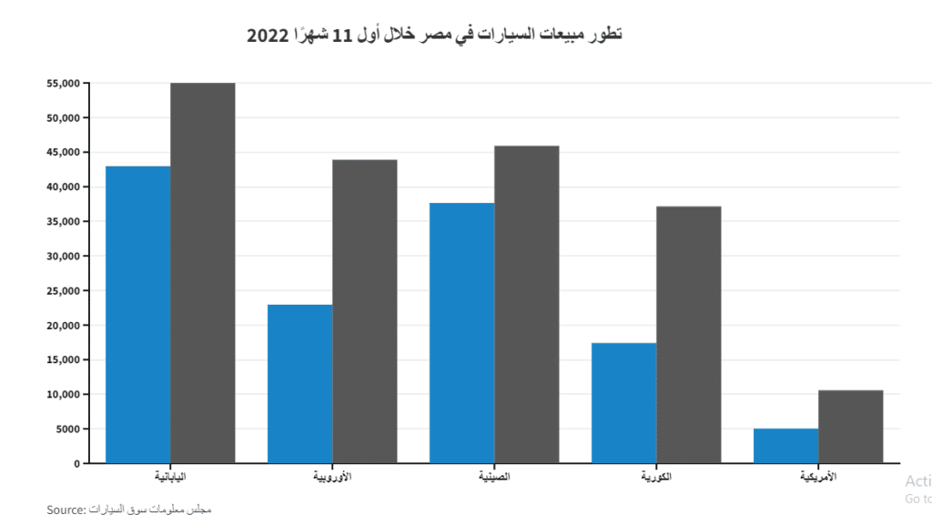 تطور مبيعات السيارات الملاكي في مصر خلال أول 11 شهر من 2022